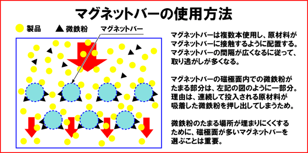 マグネットバーの使用方法