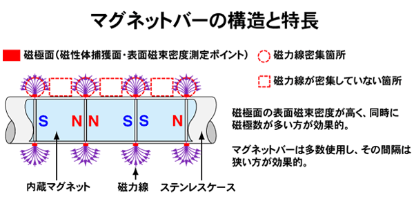 マグネット 構造