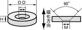 丸型皿ねじ穴　サイズと磁化方向